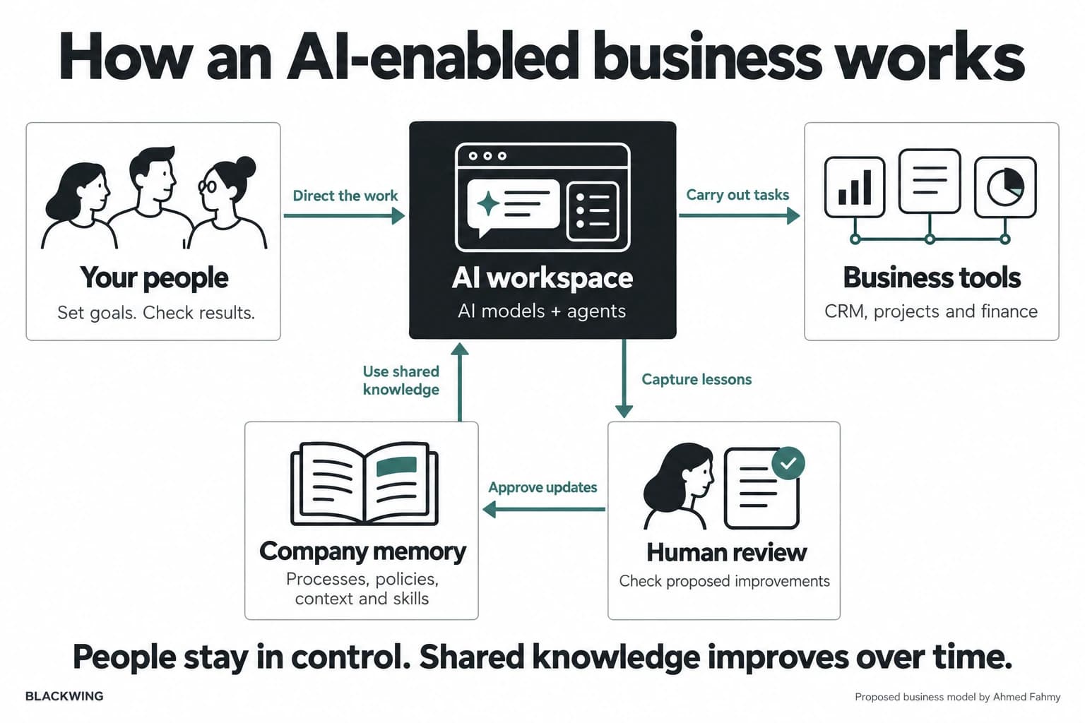 People direct an AI workspace connected to business tools and company memory. Useful lessons go through human review before approved updates return to shared memory.