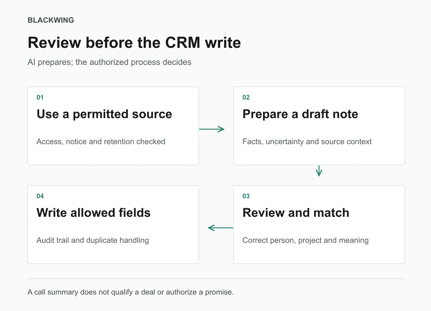 A permitted call record becomes an AI-prepared draft, then a human-reviewed update to allowed CRM fields. Qualification and customer commitments remain separate authorized decisions.