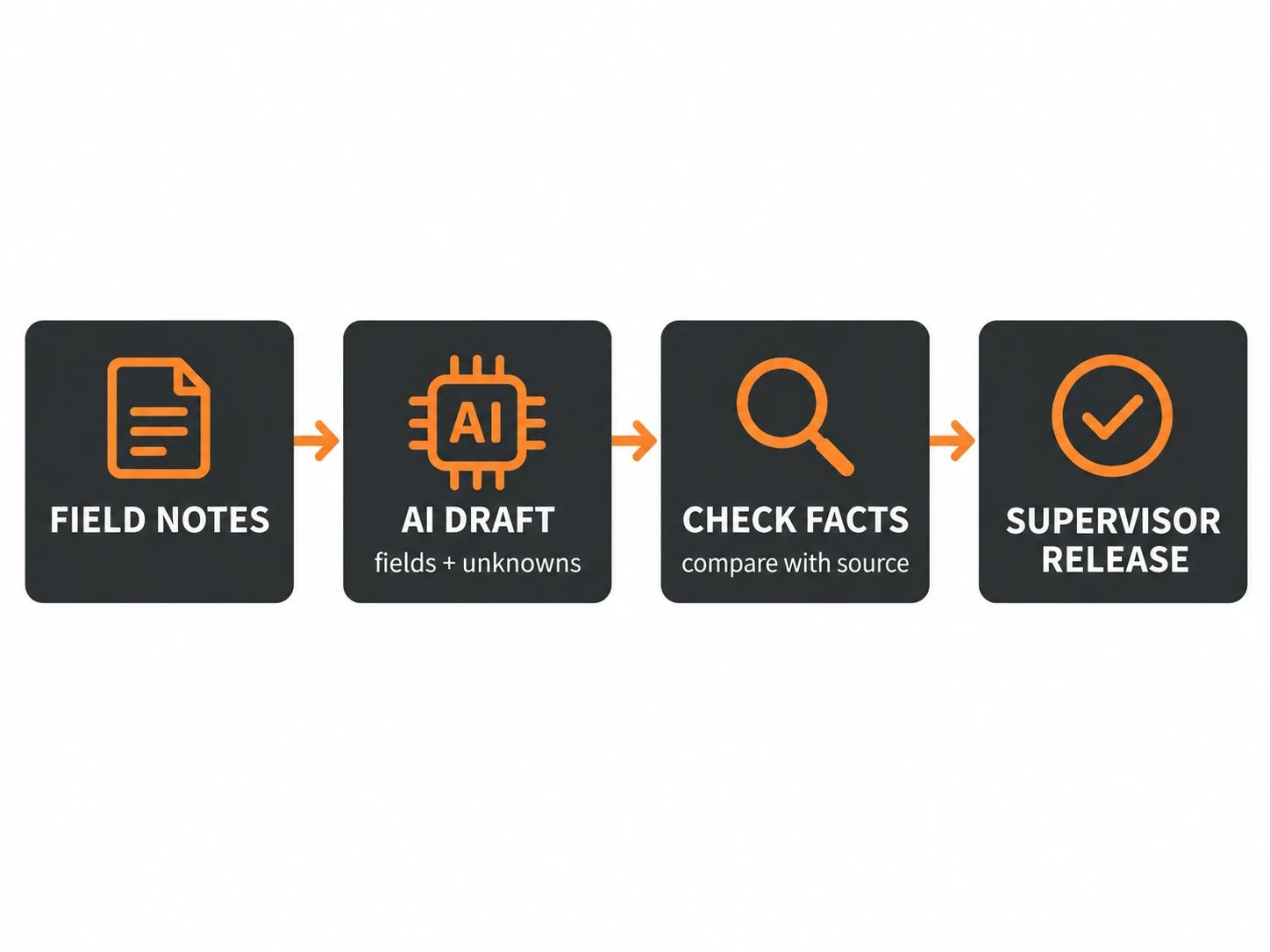 Workflow from field notes through an AI draft and source check to supervisor release, with missing details preserved as unknowns.