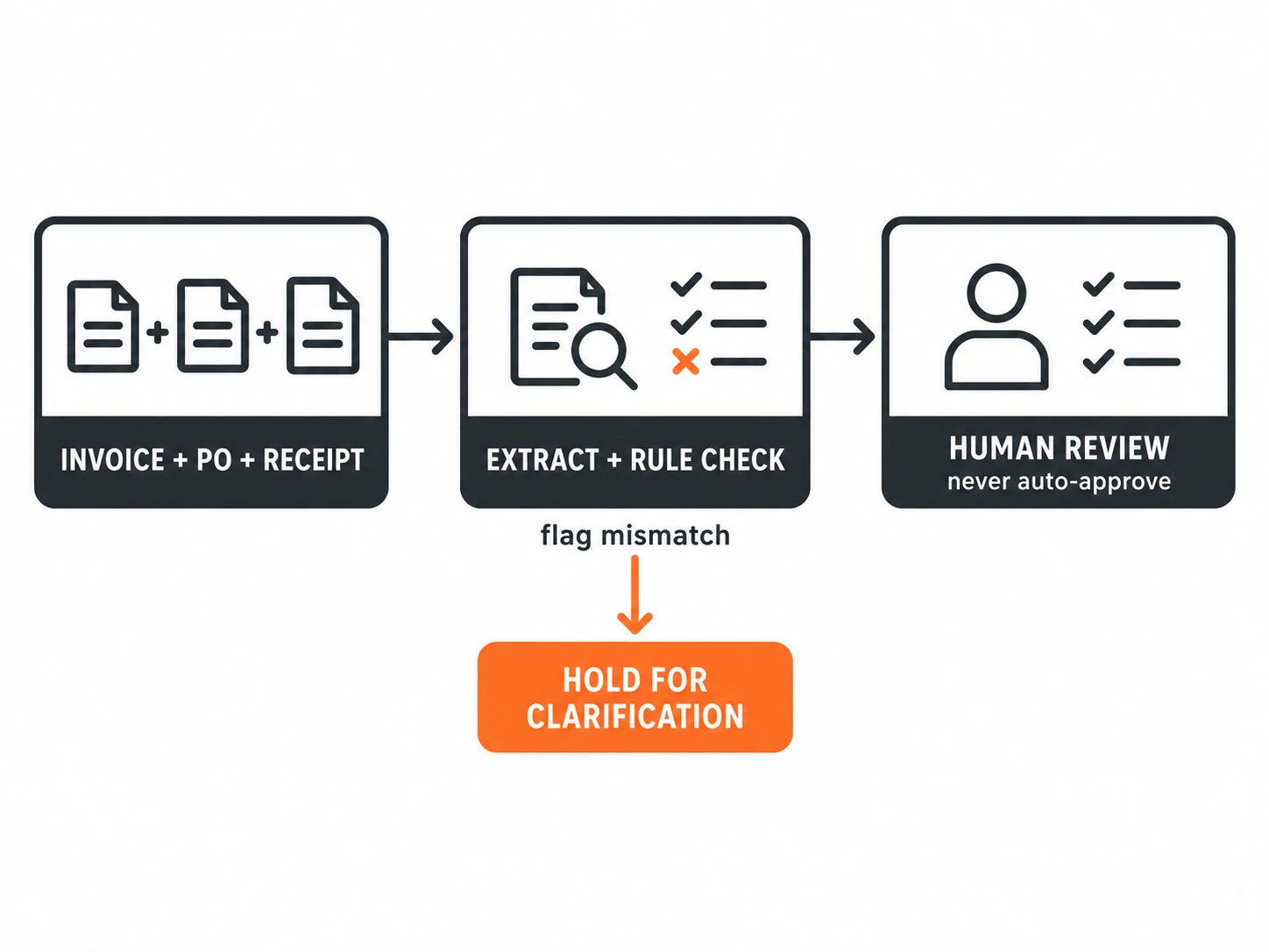 Invoice, purchase order, and receipt records pass through extraction and rule checks to human review, with mismatches held for clarification.