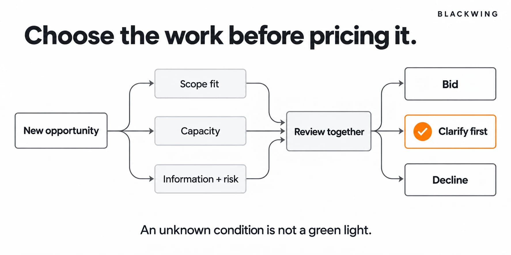 Scope fit, capacity, and information or risk are reviewed together before an opportunity is routed to bid, clarify first, or decline.