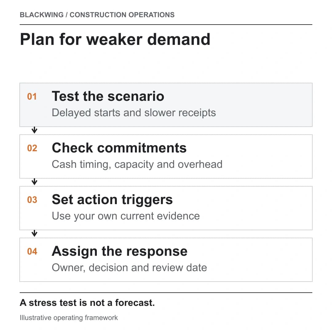 Four-step construction resilience framework: test a downside scenario, check commitments, set evidence-based action triggers and assign an owner.