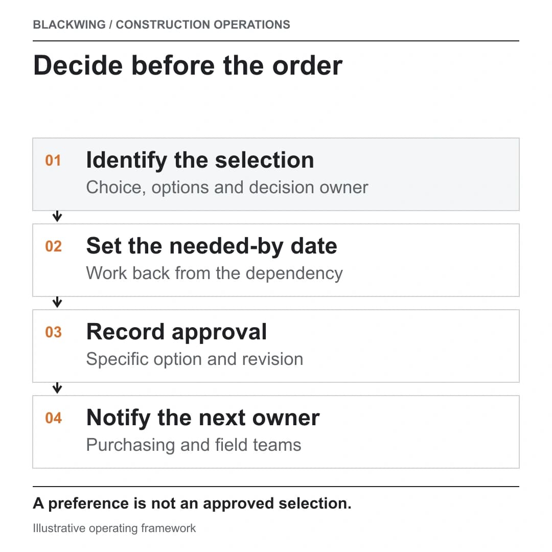 Client selection workflow connects a required choice and needed-by date to an approved option and downstream purchasing and field notification.