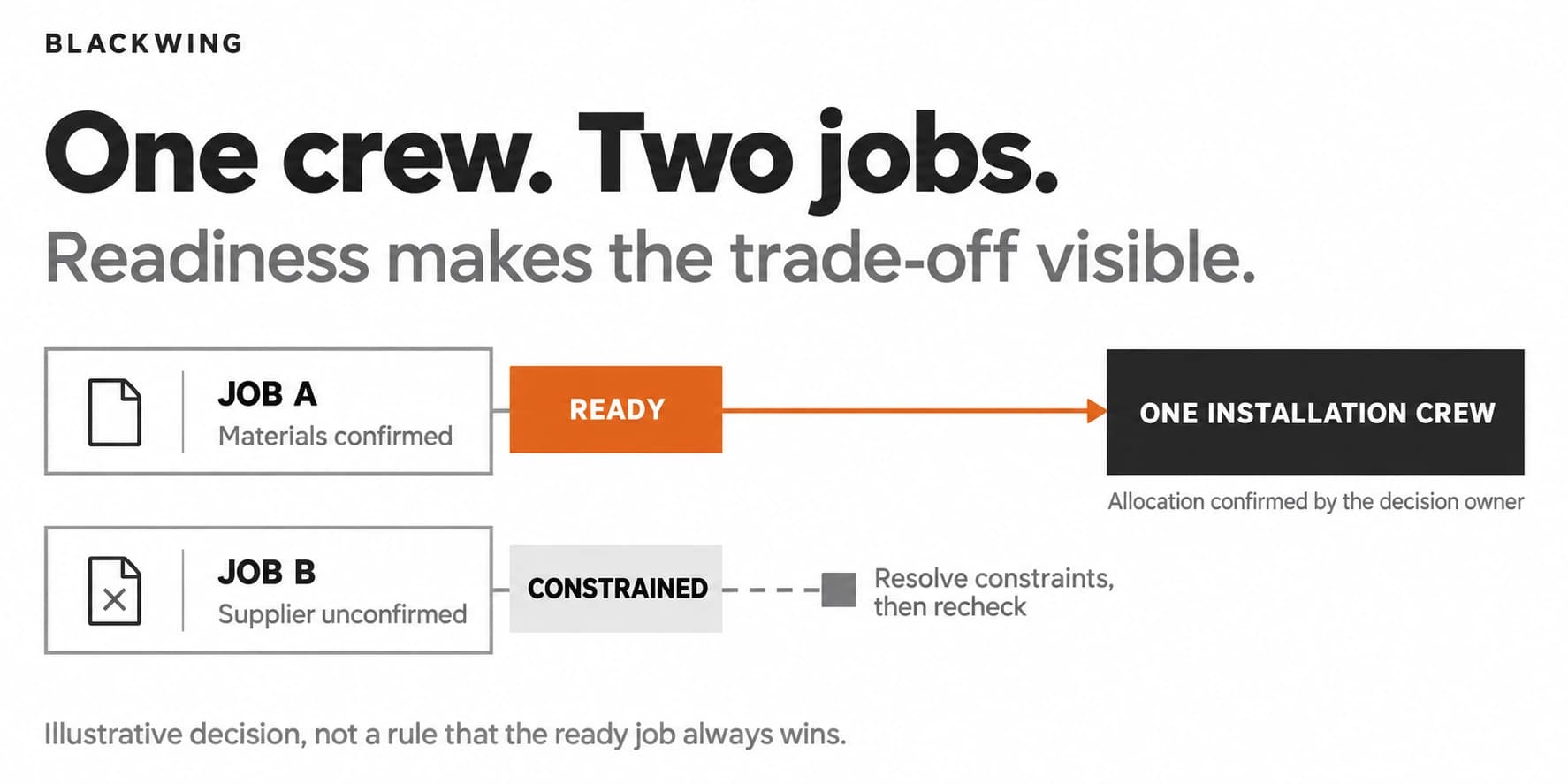 Illustrative crew allocation: a materials-ready job and a supplier-constrained job are checked against one installation crew, with a named decision owner and constraint recheck.