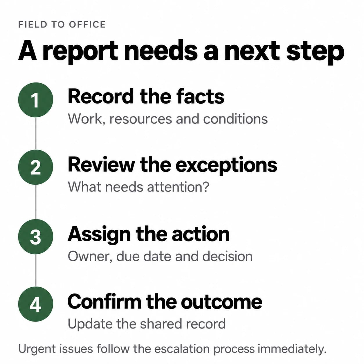 Daily-report workflow: record facts, review exceptions, assign an owner and due date, then confirm the outcome. Urgent issues follow the escalation process immediately.