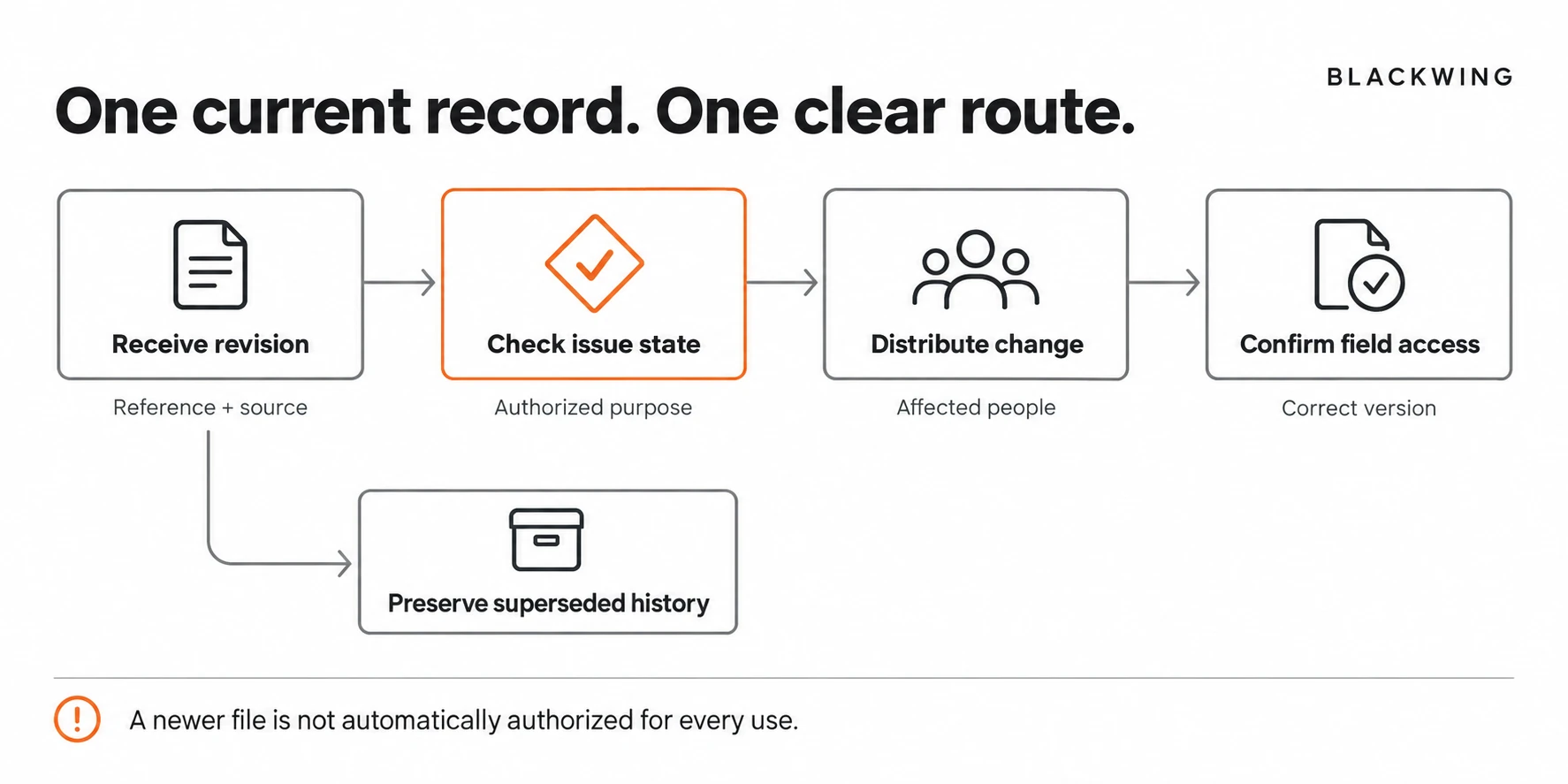 A document revision passes through issue-state review, distribution and field-access confirmation, while superseded history is preserved separately.