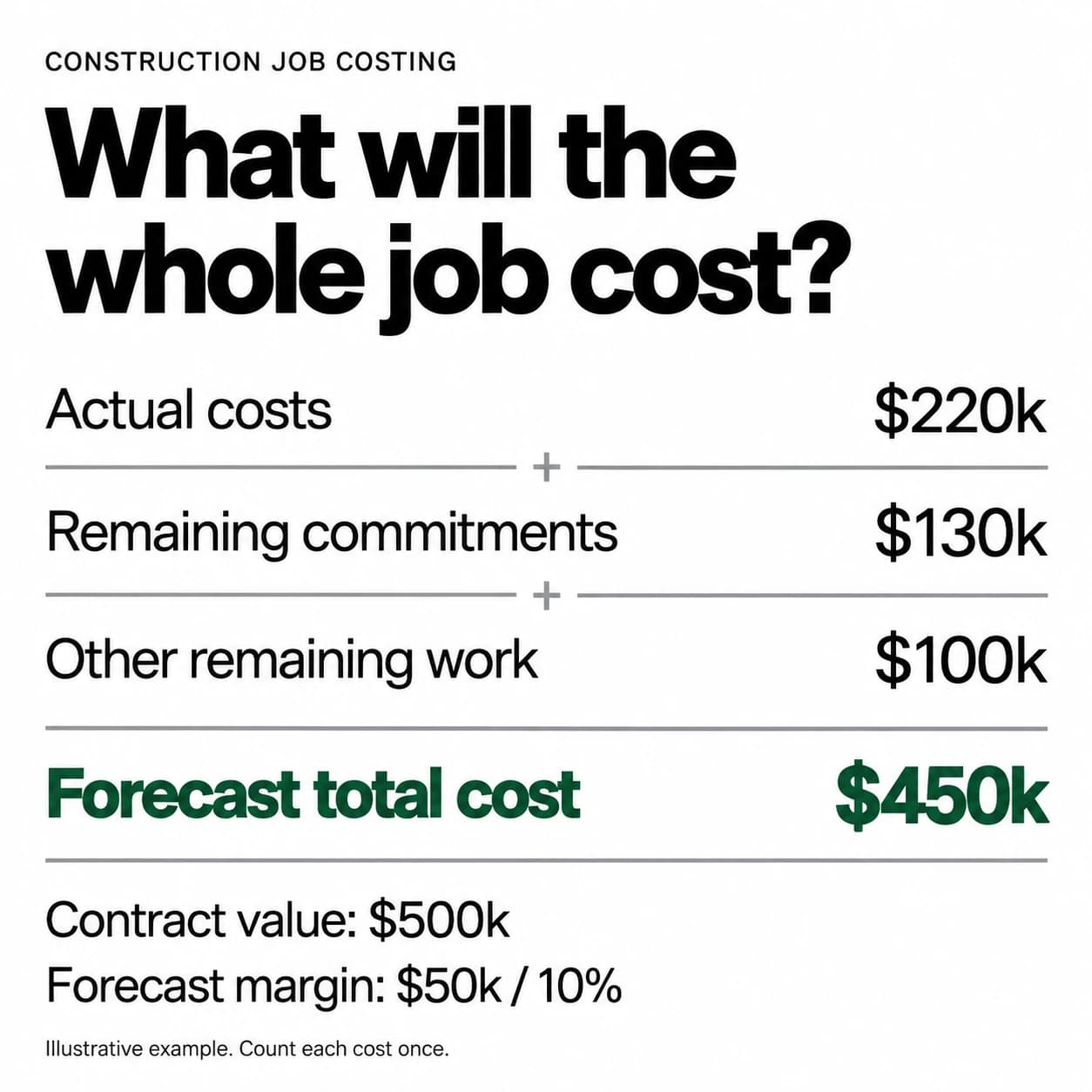 Illustrative job-cost forecast: $220,000 actual costs plus $130,000 remaining commitments and $100,000 other remaining work totals $450,000. Against a $500,000 contract, forecast margin is $50,000 or 10 percent.