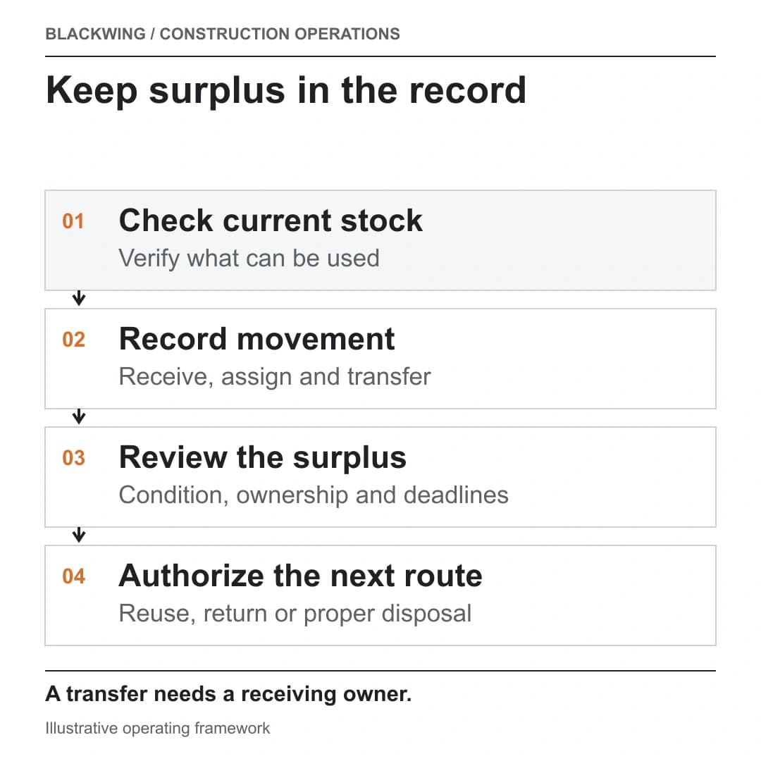 Construction material controls check available stock, record movements, review surplus and authorize reuse, return or appropriate disposal.