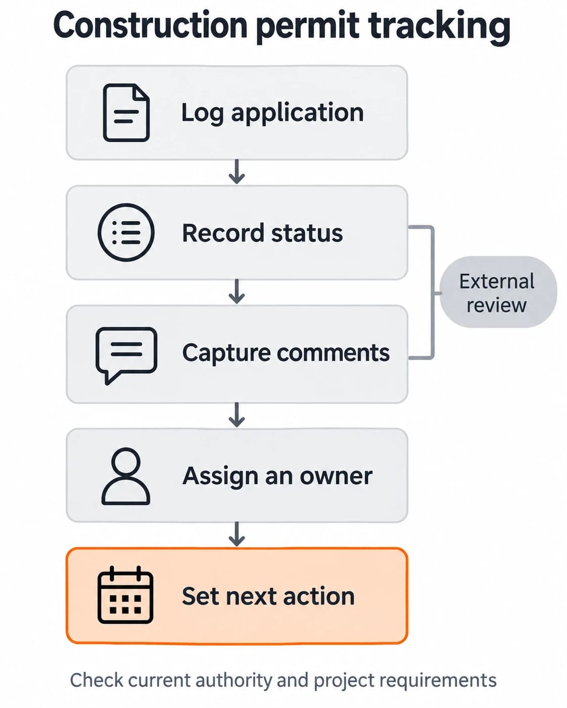 A construction permit tracking workflow links an application record and authority status check to comments, a named owner, next action, and schedule update.