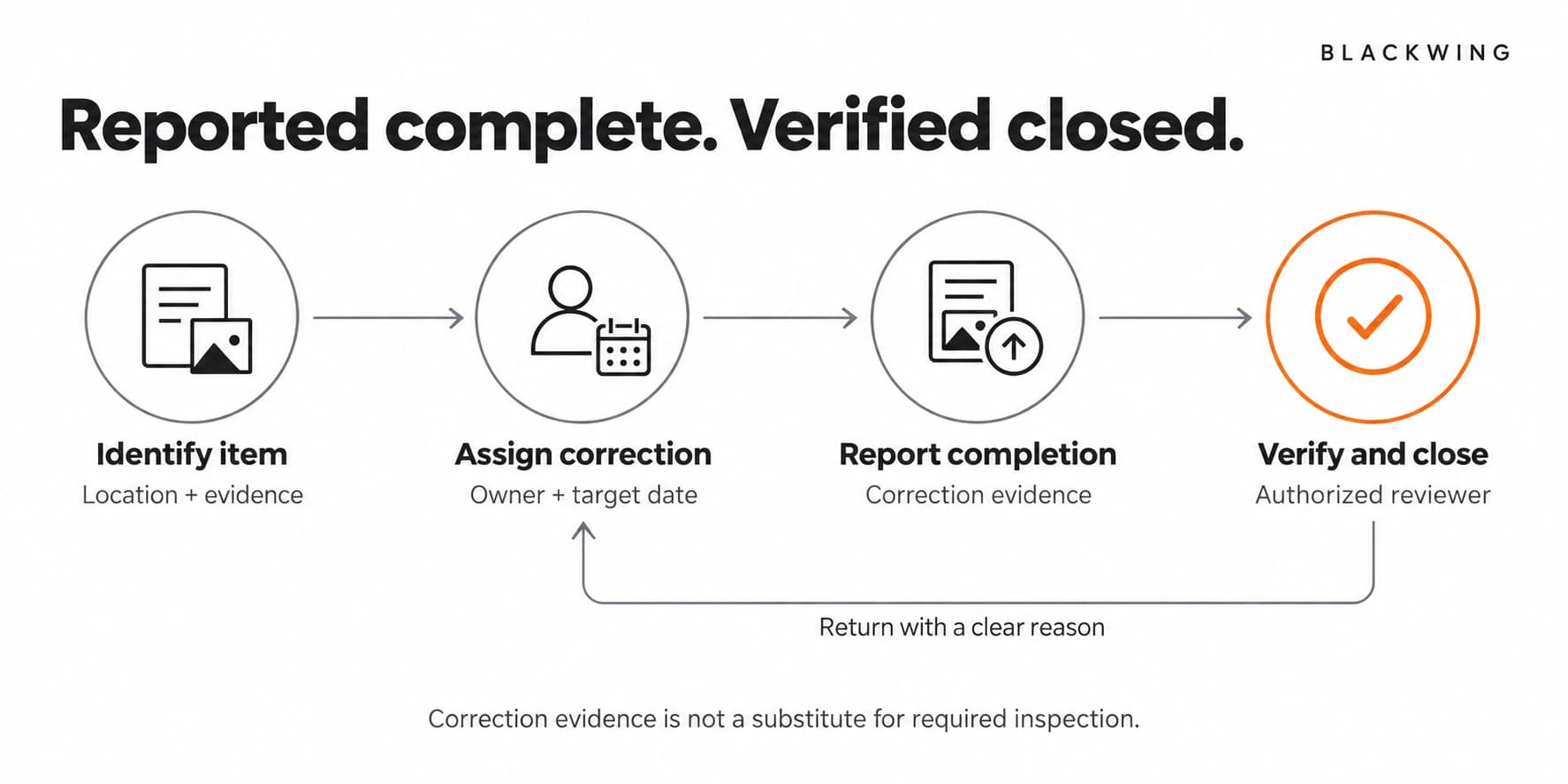 Punch items move from identification to correction, reported completion and authorized verification; rejected items return with a clear reason.