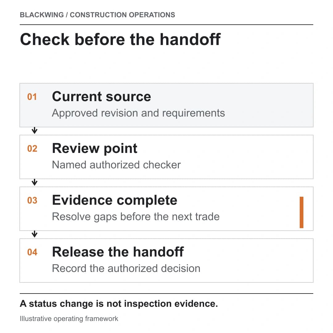 Construction rework prevention gate: current source, authorized review, complete evidence and recorded handoff release.