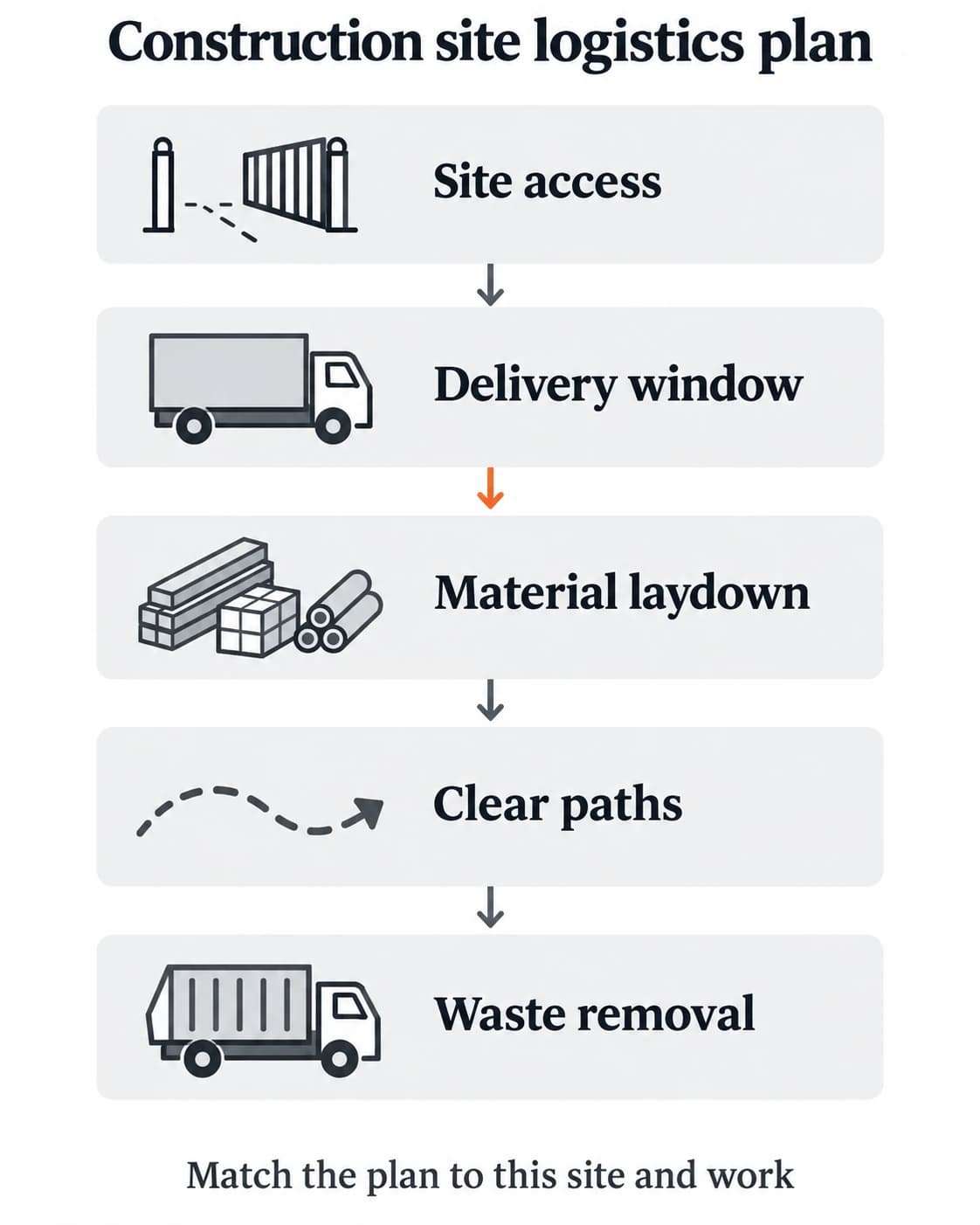 A construction site logistics plan diagram maps the access route, delivery window, staging zone, work area, and waste route.