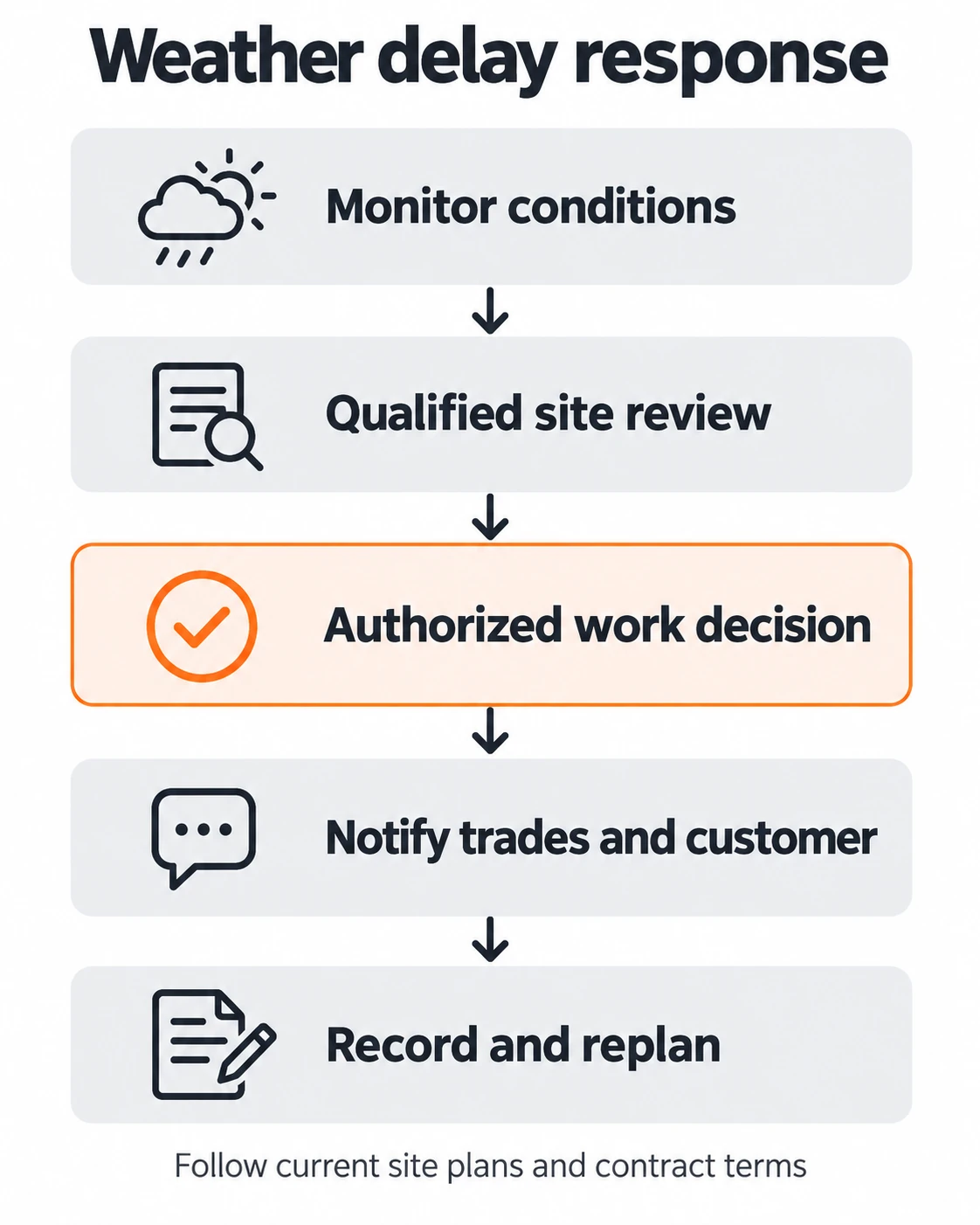 A construction weather delay response workflow moves from forecast monitoring to qualified assessment, authorized work decision, notification and record, and replanning.