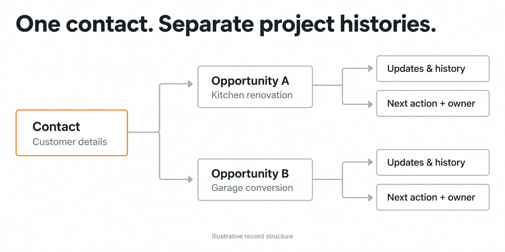 One construction customer contact connects to separate kitchen and garage opportunities, each with its own history and owned next action.