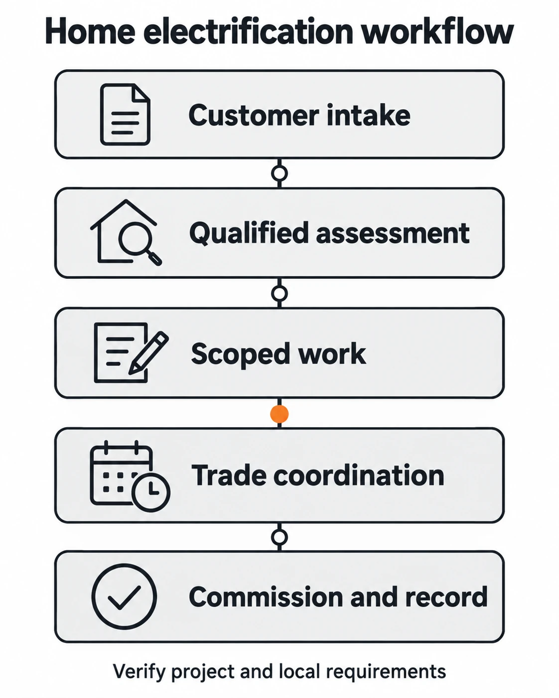 A home electrification workflow moves from intake and home assessment through scope and dependencies, installation, and records and handoff.