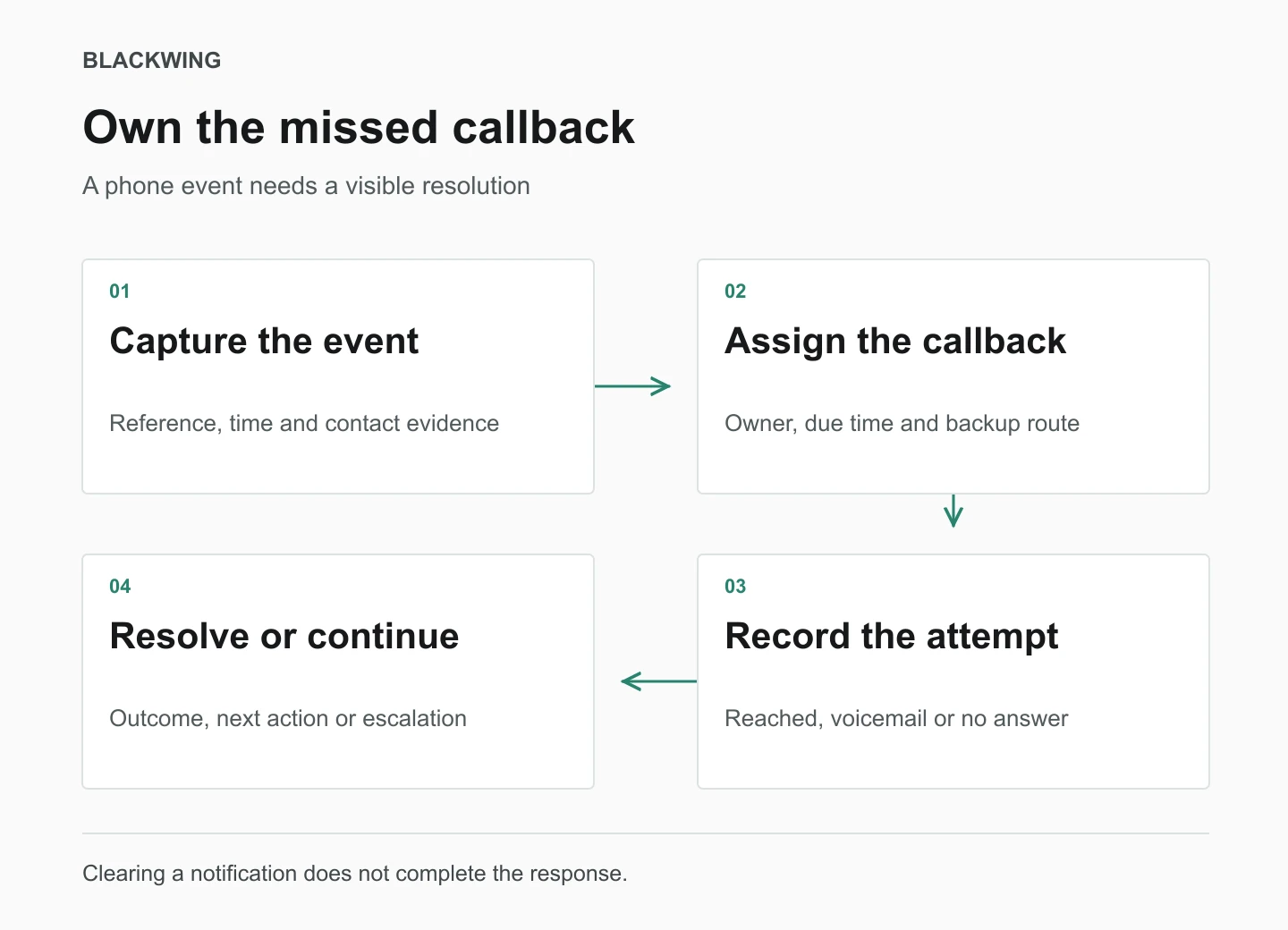 Missed call events enter a shared queue, receive an owner and move through attempted contact to a recorded outcome. A notification alone does not complete the callback.