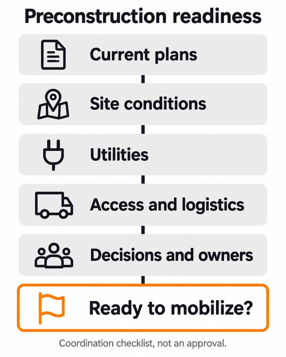 A preconstruction readiness gate connects current documents, site conditions, access and utilities, and named decisions to a go or resolve decision.
