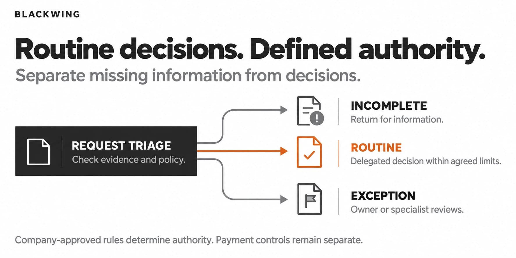 Purchase request triage routes incomplete requests back for information, routine requests to a delegated decision within agreed limits, and exceptions to an owner or specialist.