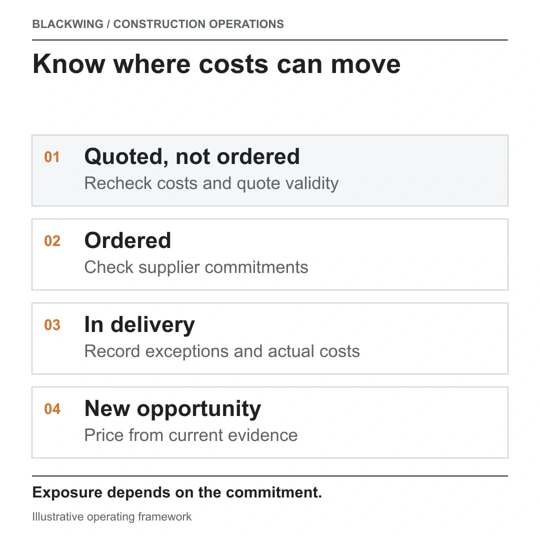 Four commitment stages for reviewing construction cost exposure: quoted work, ordered inputs, work in delivery and new opportunities.