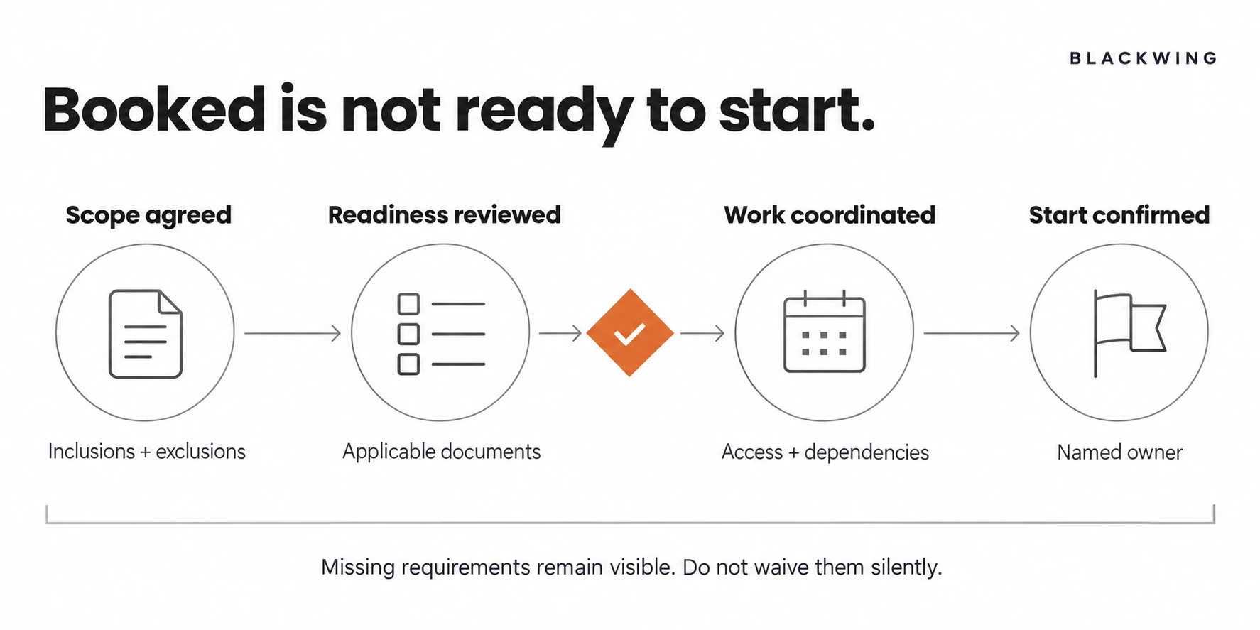 Agreed scope, applicable requirement review, and work coordination lead to a confirmed subcontractor start, with missing conditions kept visible.