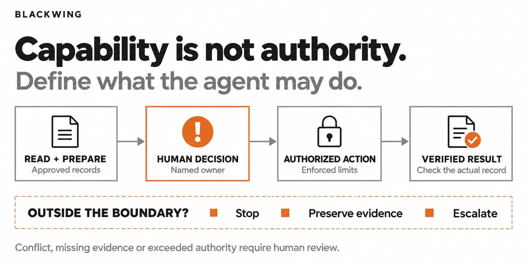 AI agent governance flow from approved-record preparation through human decision and permission-limited action to verified result, with exceptions stopped and escalated.