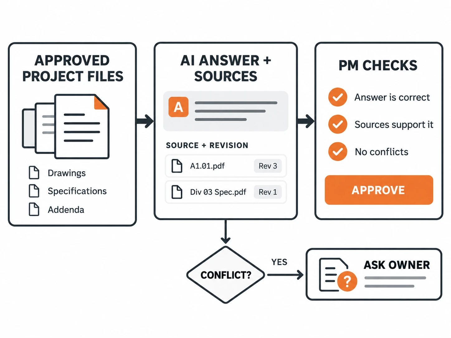Approved project files produce an AI answer with sources for PM review, while conflicts are routed to the project owner.