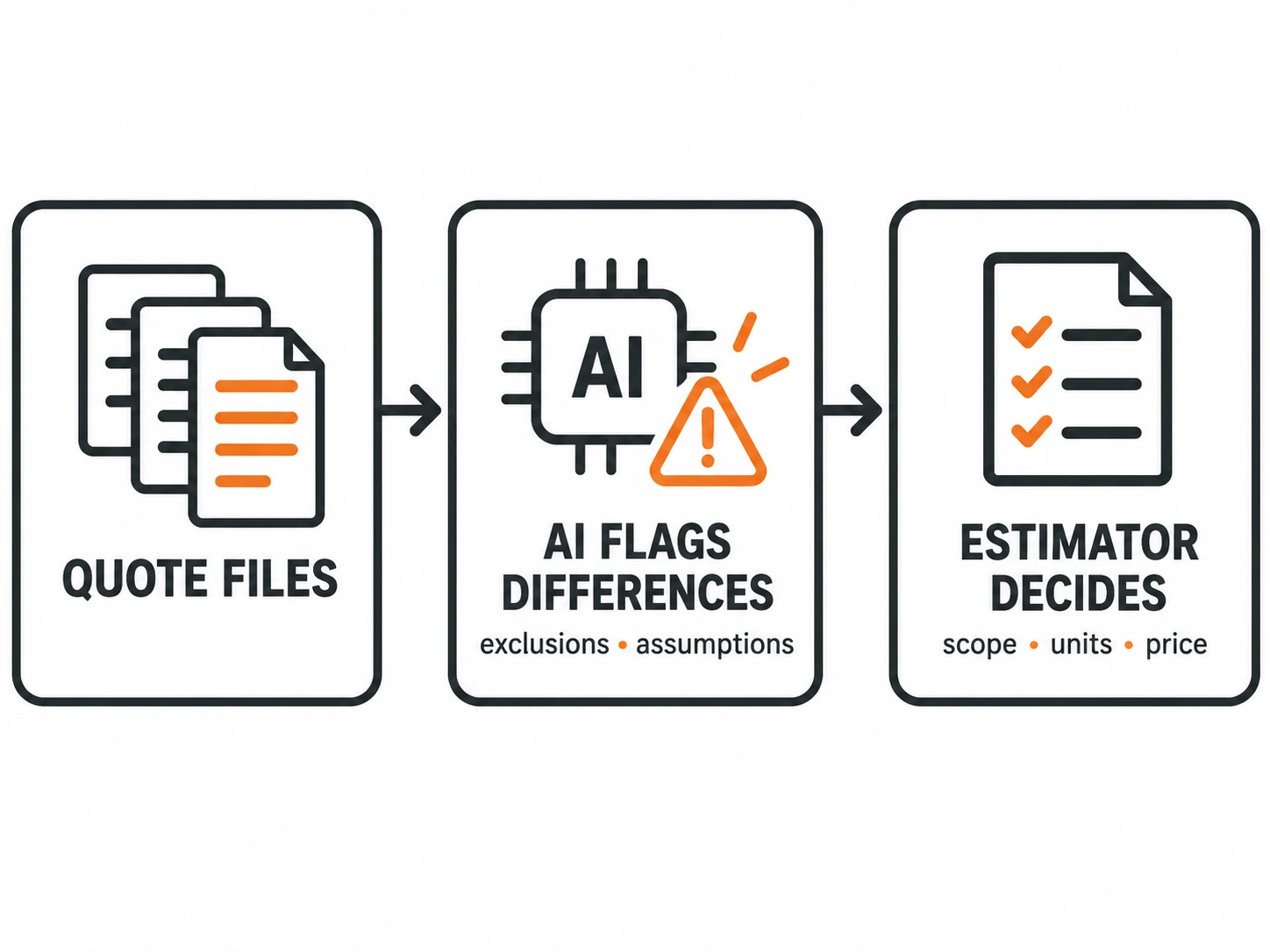 Quote files flow through AI-flagged differences to an estimator decision, with exclusions and assumptions highlighted.