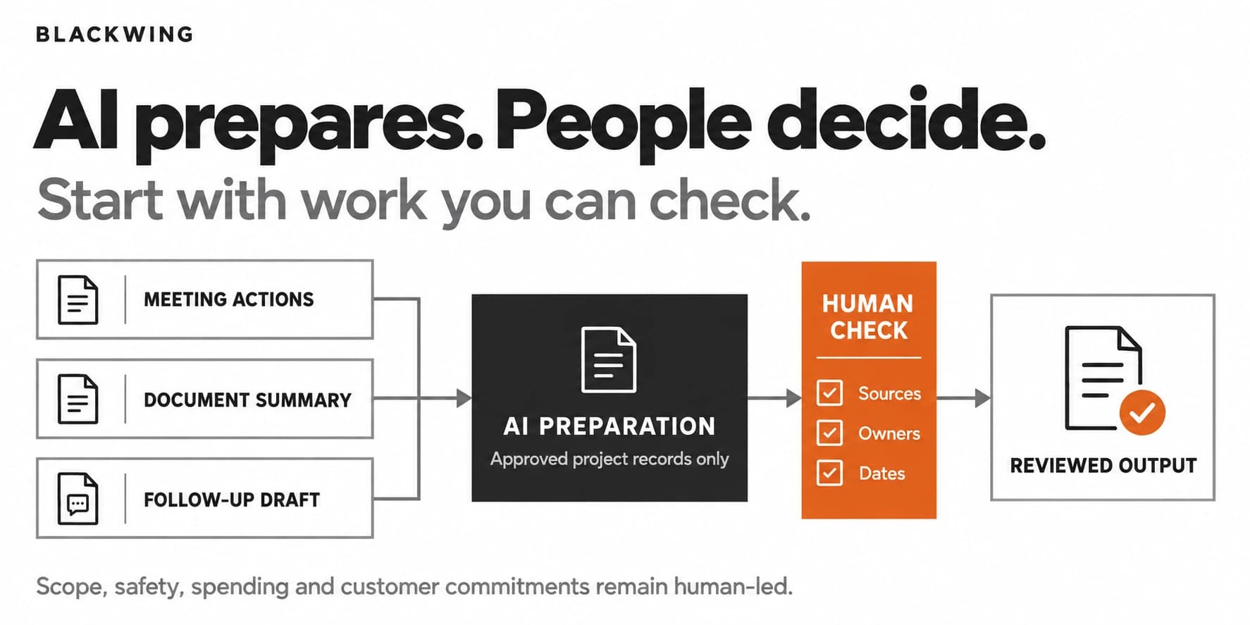 Meeting actions, document summaries, and follow-up drafts pass through AI preparation and a human source, owner, and date check before becoming reviewed outputs.