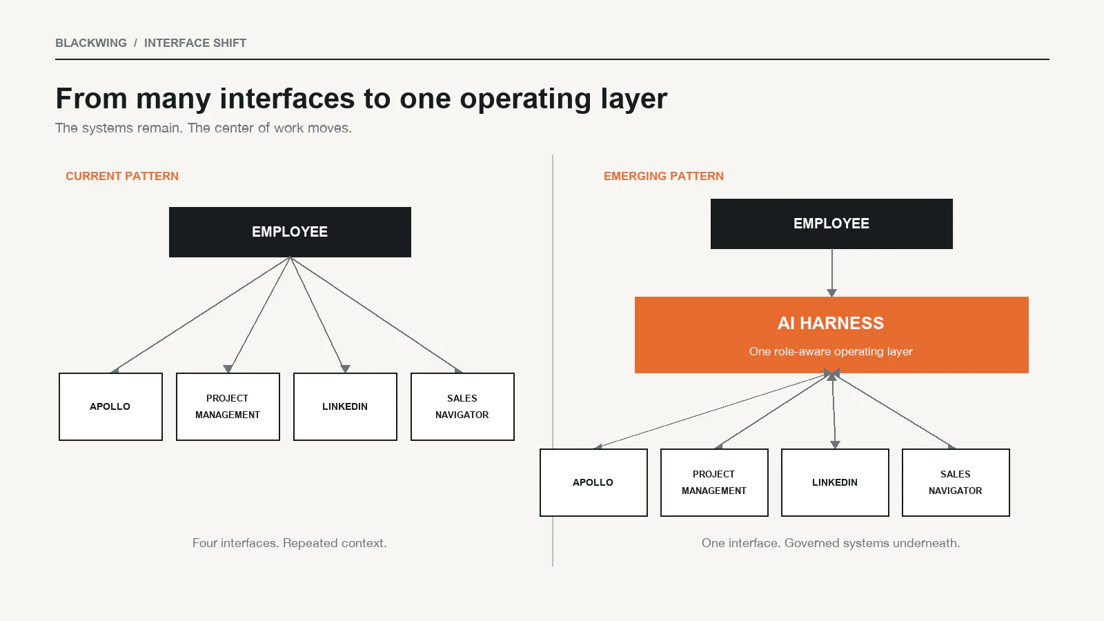Comparison showing an employee moving from four separate SaaS interfaces to one AI harness coordinating the same governed systems.