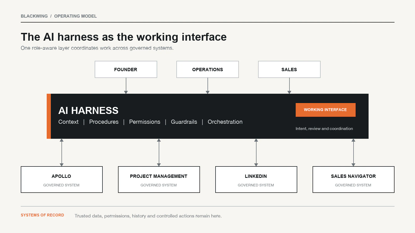 AI harness operating layer coordinating founder, operations, and sales work across Apollo, project management, LinkedIn, and Sales Navigator systems of record.
