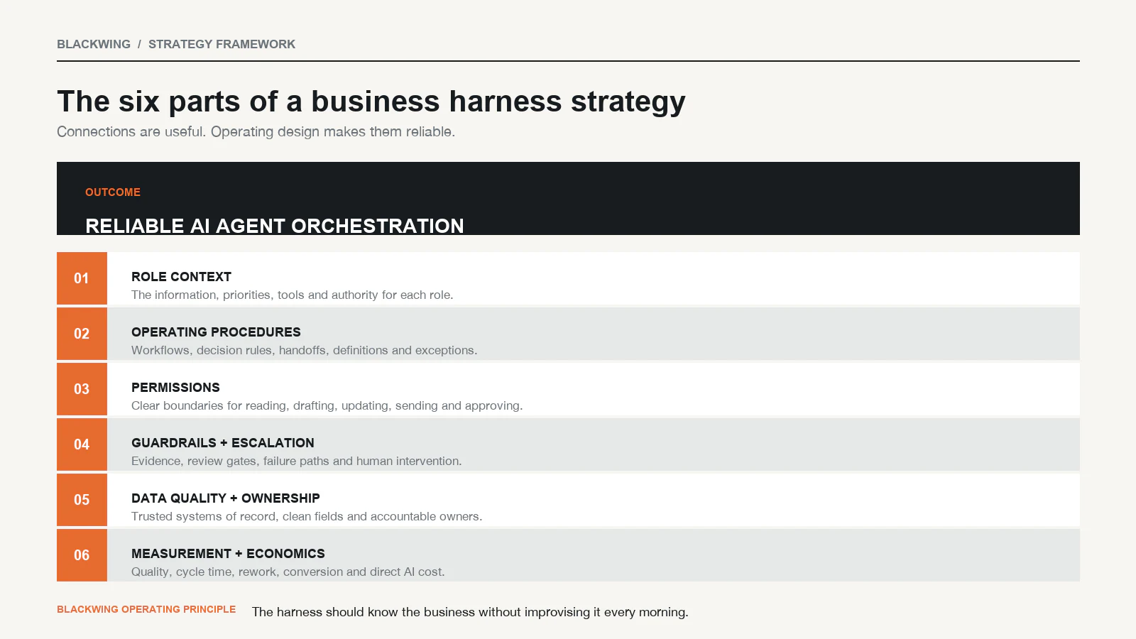 Six-part AI harness strategy framework covering role context, operating procedures, permissions, guardrails, data quality, and measurement.
