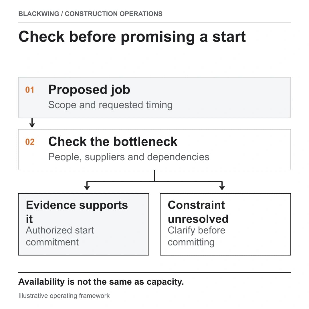 Construction capacity planning checks bottlenecks before a start commitment, with separate routes for supported capacity and unresolved constraints.