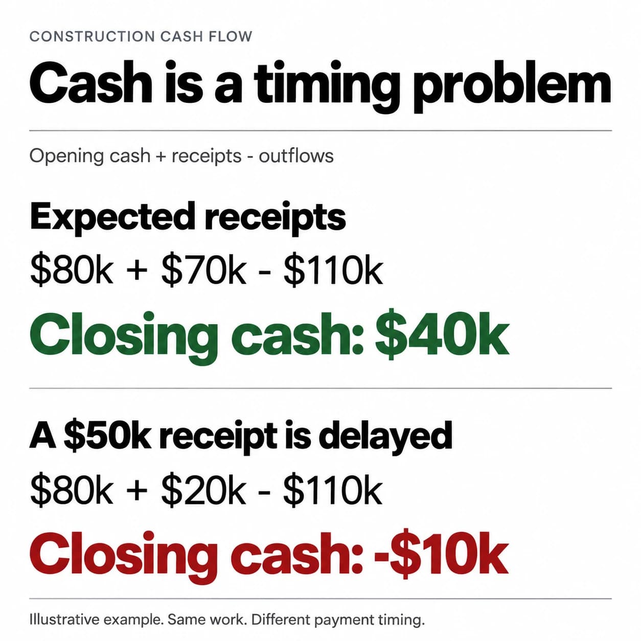 Illustrative cash forecast: $80,000 opening cash plus $70,000 receipts minus $110,000 outflows leaves $40,000. Delaying a $50,000 receipt changes closing cash to negative $10,000.