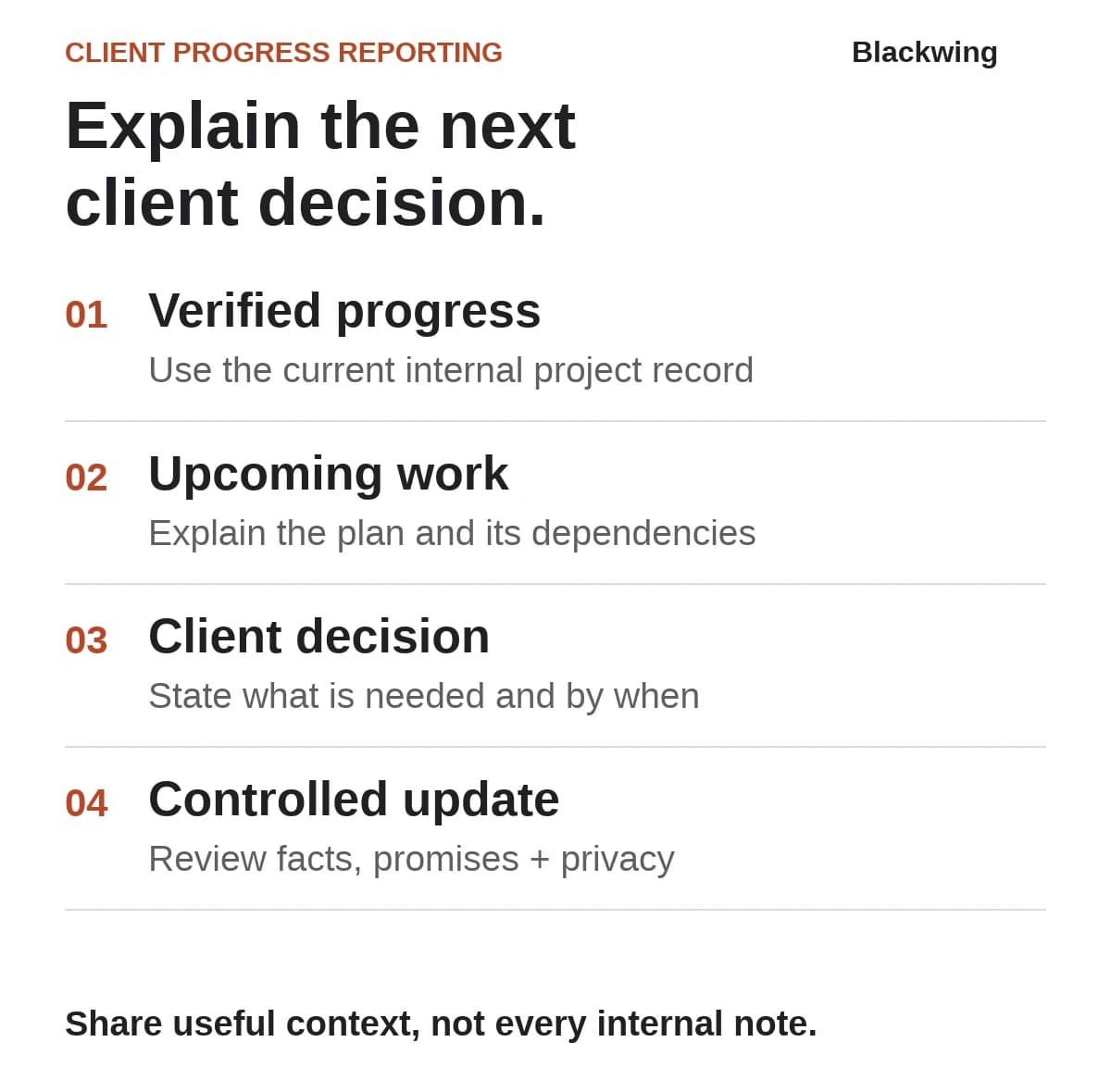 Client progress reporting uses verified progress and upcoming dependencies to frame specific client decisions, followed by a factual and privacy review.