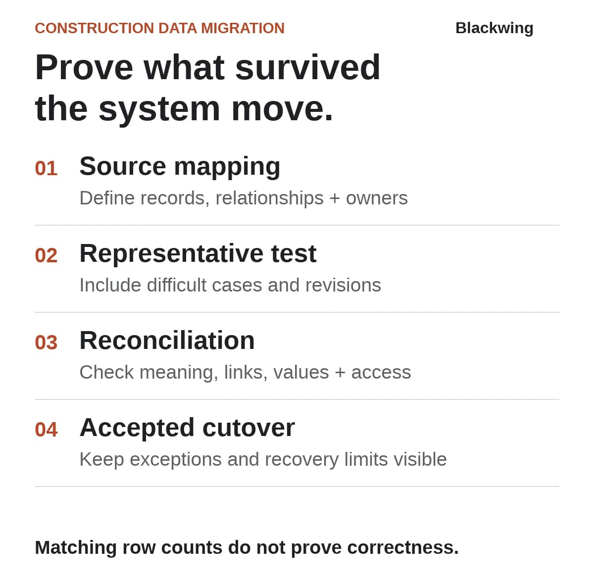 Migration validation connects source mapping and representative test records to reconciliation of meaning, relationships and permissions before accepted cutover.