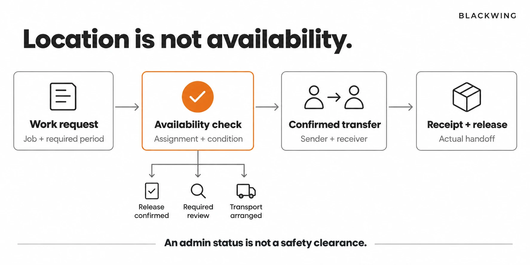 Equipment requests pass through release, condition-review and transport checks before confirmed transfer and receipt; admin availability is not safety clearance.