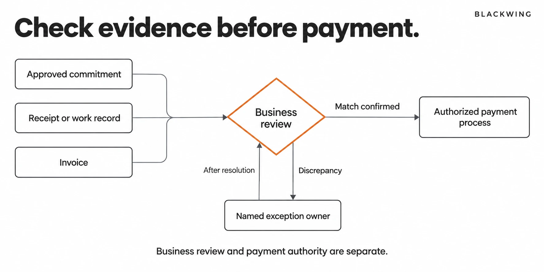 Commitment, receiving evidence and invoice feed a business review; discrepancies route to a named owner before the authorized payment process.