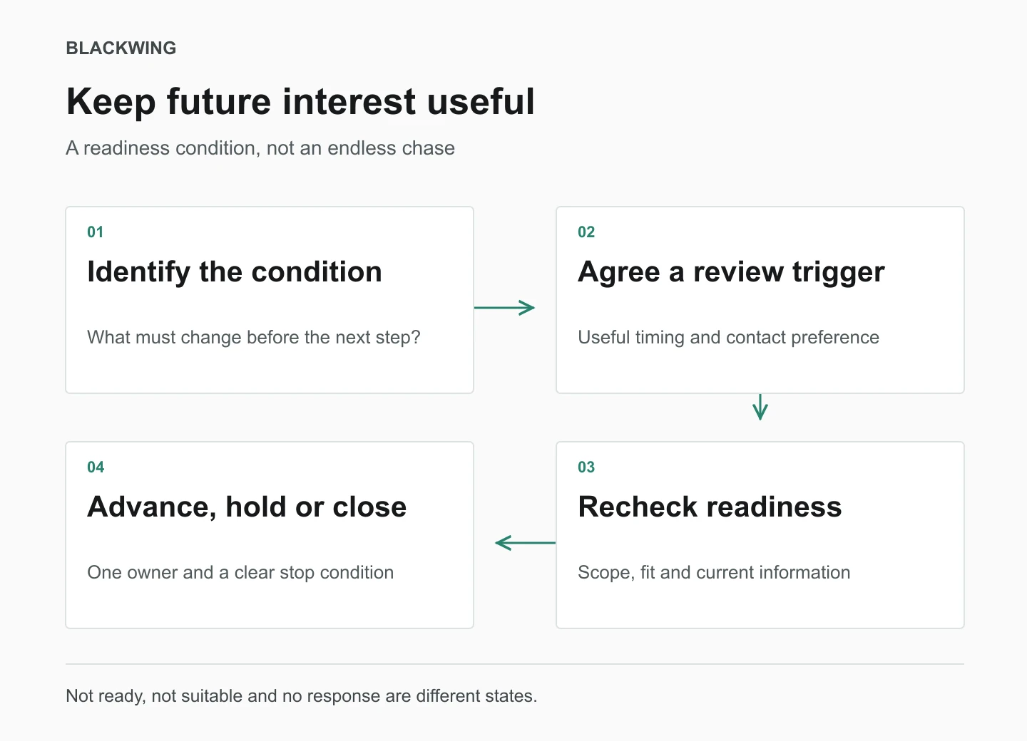 A potentially suitable future project receives an agreed readiness trigger and review date. It returns to qualification when ready, stays on hold with permission or closes; it does not remain falsely active.