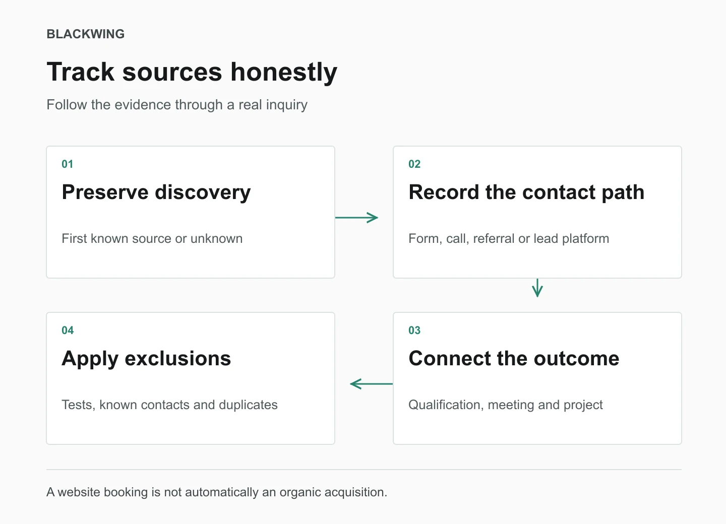 A lead record preserves discovery evidence and the contact path separately, then connects them to qualification, an attended meeting and an outcome. Unknown source remains unknown.