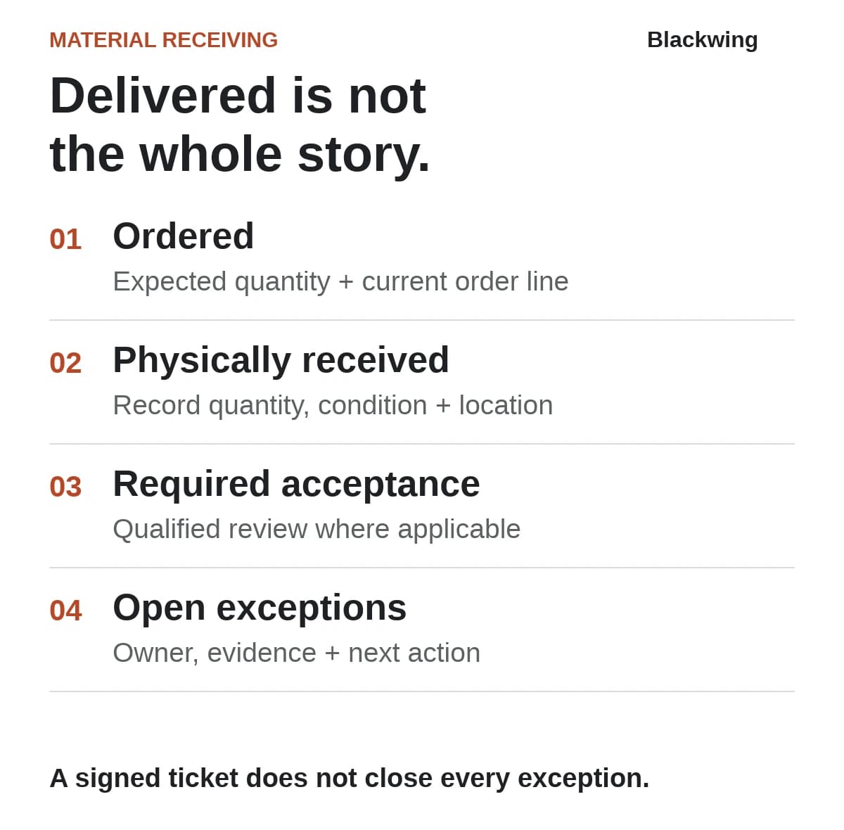 Material receiving distinguishes what was ordered, physically received, technically or contractually accepted where required, and still unresolved. A signed delivery ticket does not close every exception.