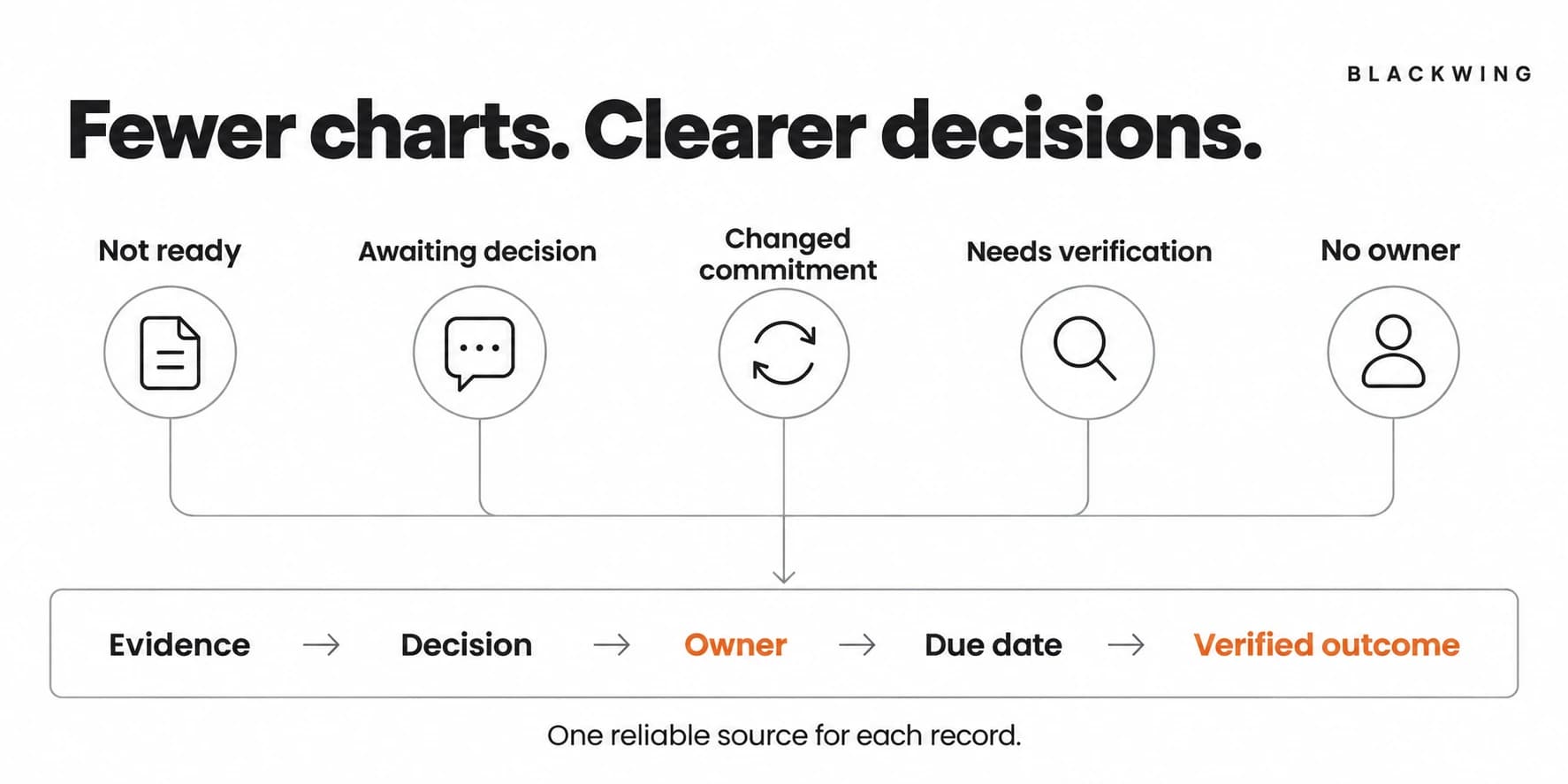 Five exception signals feed a review sequence of evidence, decision, owner, due date and verified outcome, with one source for each record.
