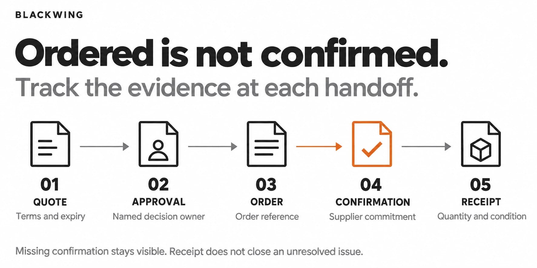 Construction procurement handoffs: current quote, named approval, order reference, supplier delivery confirmation, and receipt quantity and condition check.