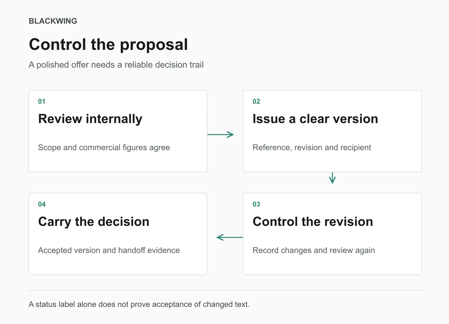 A proposal moves from internal review to issued version, controlled revision and a recorded customer decision. Superseded versions remain historical; a changed offer needs the correct review again.