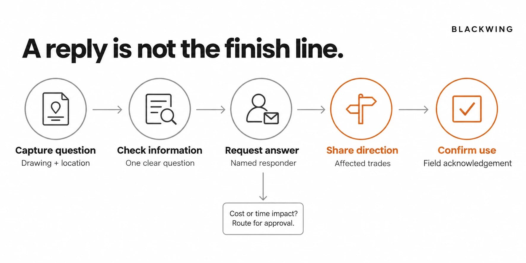 RFI coordination from a referenced question through completeness review, response, distribution, and confirmed field handoff; commercial impacts route separately for approval.