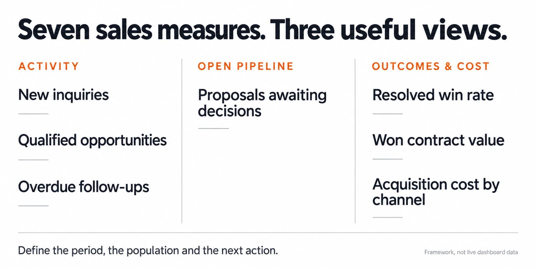 Seven construction sales measures grouped into activity, open pipeline, and outcomes and cost, with no live dashboard figures.