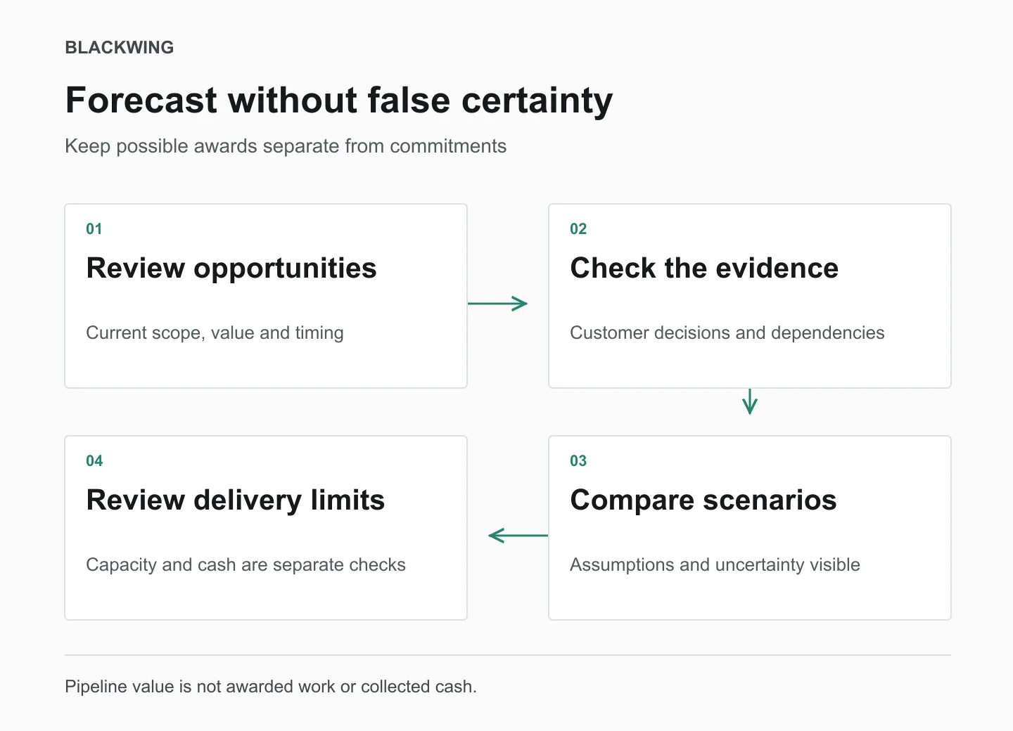 Open opportunities feed evidence-based award scenarios. Award timing, delivery capacity and cash planning remain separate checks; a forecast is not a commitment.