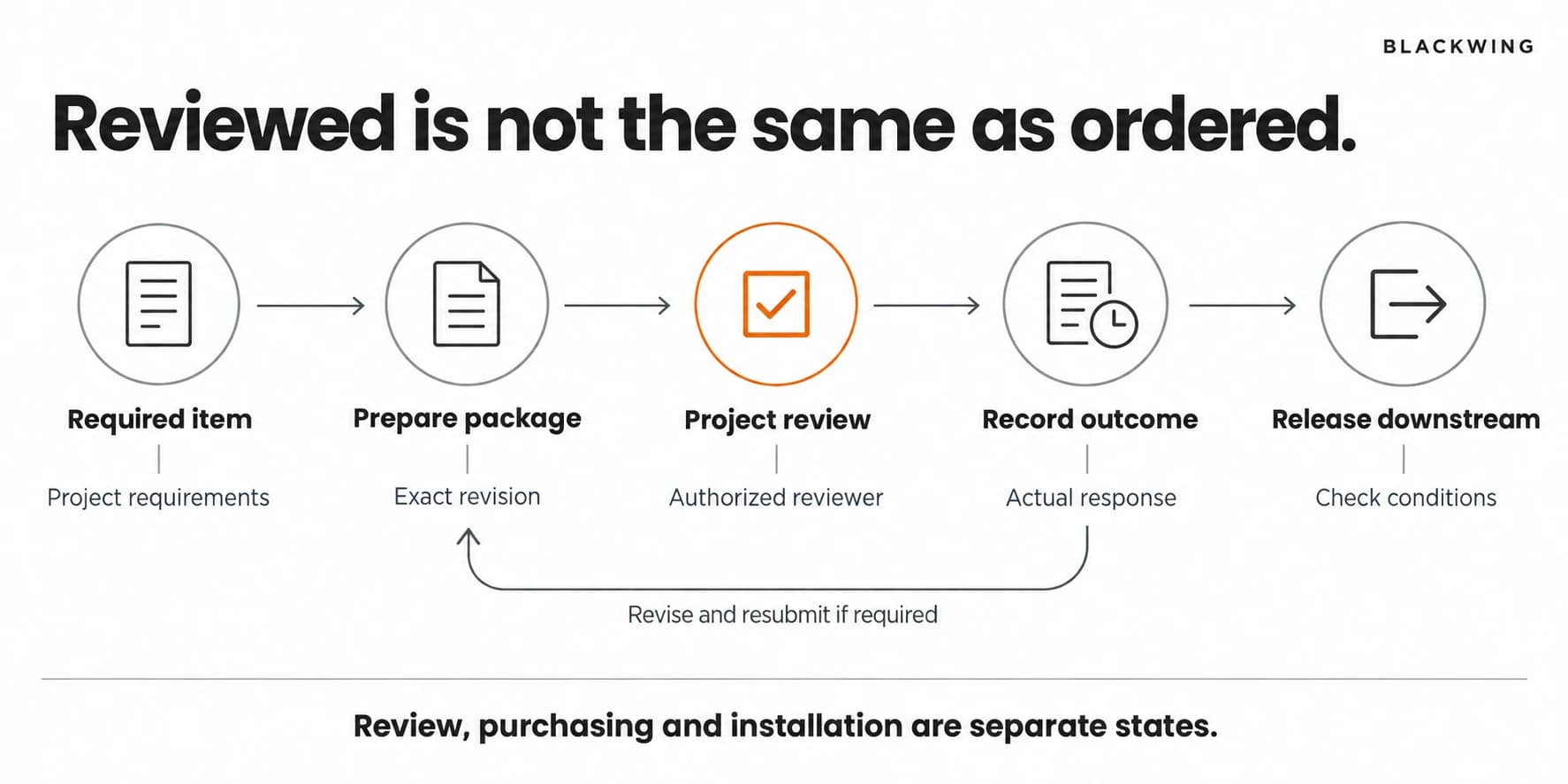 Required submittal items pass through package preparation, authorized project review, recorded response, and downstream release; revisions return for resubmission.