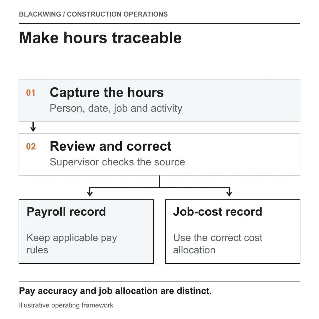Construction time records move from field capture through review and correction into separate payroll and job-cost records.