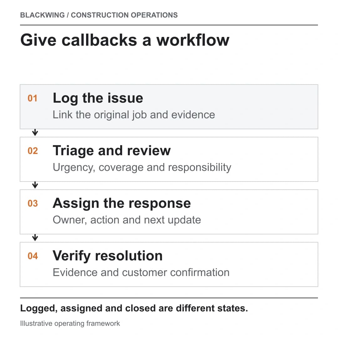 Construction warranty callback workflow from issue intake to responsibility review, assigned response and verified resolution.