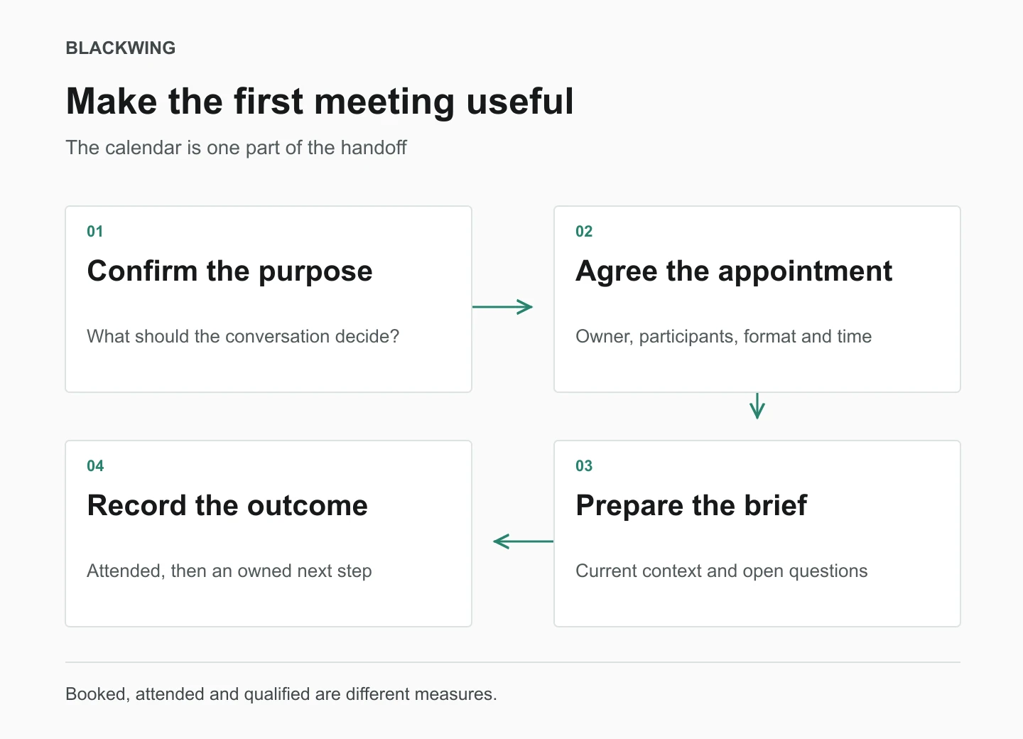 A qualified inquiry becomes a purposeful meeting through an assigned owner, confirmed appointment and prepared brief. Completion is recorded separately from booking.